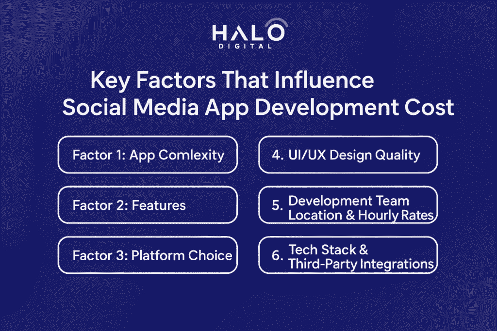 factors that influence social media app development cost