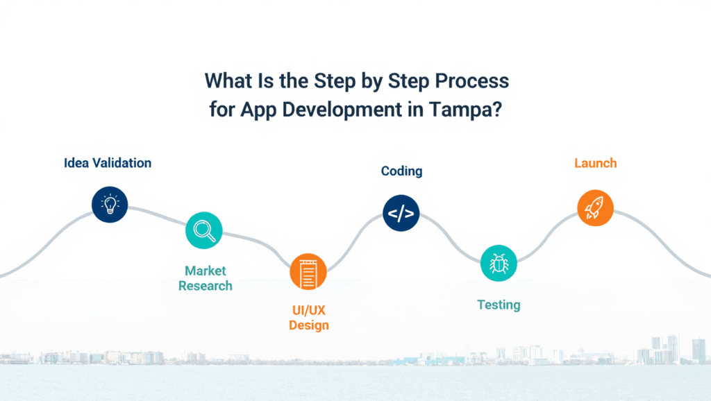 Step by Step Process for App Development in Tampa