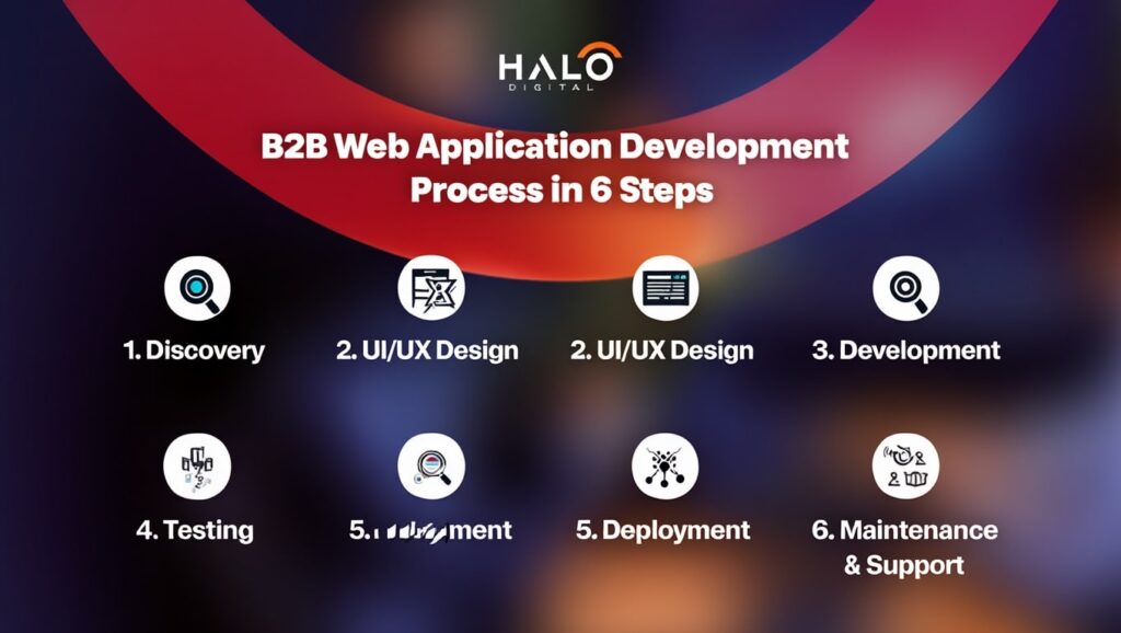b2b web application development process